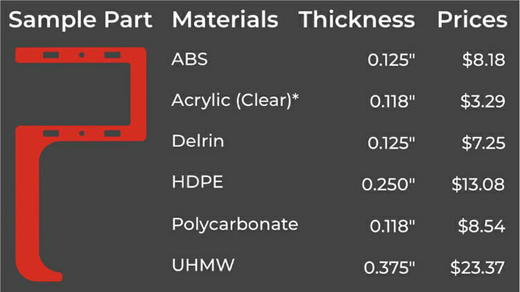 A sample part next to a list of all our offered sheet plastics with a price breakdown of each one. Clear Acrylic is the cheapest at $3.29, and UHMW is the priciest at 23.37